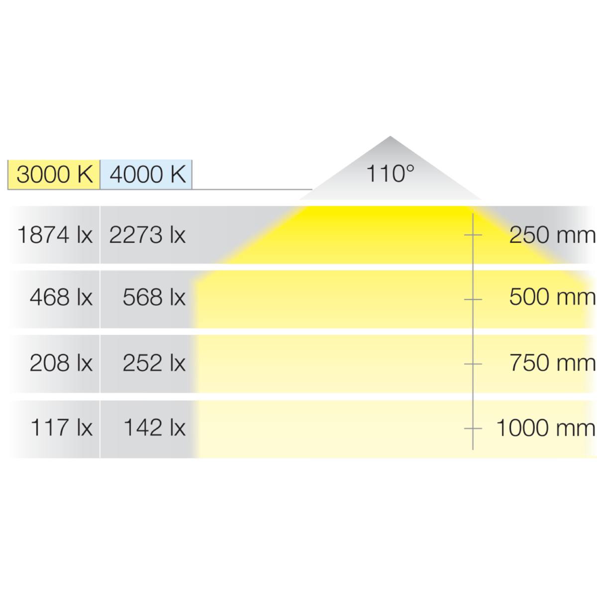 SPOT LOOX LED 3023 POUR ÉCLAIRAGE DE PLAN DE TRAVAIL