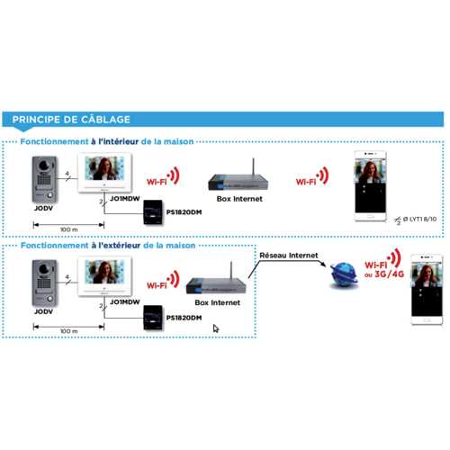 KIT VIDÉO AVEC WI-FI